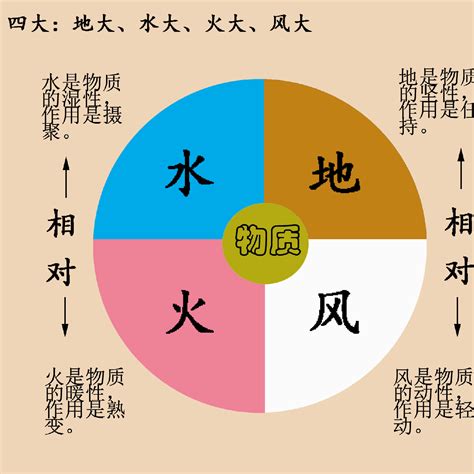 風水火地|星座エレメント「火・地・風・水」とは？エレメント。